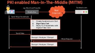 Middle Box
Real
Internet
Send Https Handshake
1. Create facebook.com Cert
2. Sign Fake Cert
3. Reply TLS handshake with
Signed Fake Cert
facebook.come.g. Blue Coat ProxySG
Send Data
Decrypt / Analyze / Encrypt
Https Request
Decrypt / Analyze / Encrypt
PKI enabled Man-In-The-Middle (MITM)
 