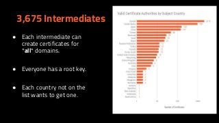 3,675 Intermediates
● Each intermediate can
create certificates for
*all* domains.
● Everyone has a root key.
● Each country not on the
list wants to get one.
 