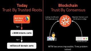Root Store
~50 certs
>3000 interm. certs
millions of domain certs
Today
Trust By Trusted Roots
Blockchain
Trust By Consensus
Sign
Sign
facebook.com
Register Domain and
Certificate in dApp
Lookup Certificate
for facebook.com
MITM becomes impossible, Time problem
solved
 