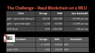 Client Storage RAM Sync Bandwidth
geth --syncmode=fastsync 200 GB 1,000 MB ~100 MB per day
geth --syncmode=light 1.2 GB 150 MB ~3.5 MB per day
IOTA Node 8 GB 4,000 MB 1 GB per day
Hardware Storage RAM Bandwidth
ESP32 4-16 MB 520 KB WIFI
Linkit 7697 4 MB 352 KB WIFI
The Challenge - Read Blockchain on a MCU
 