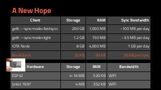 Hardware Storage RAM Bandwidth
ESP32 4-16 MB 520 KB WIFI
Linkit 7697 4 MB 352 KB WIFI
Client Storage RAM Sync Bandwidth
geth --syncmode=fastsync 200 GB 1,000 MB ~100 MB per day
geth --syncmode=light 1.2 GB 150 MB ~3.5 MB per day
IOTA Node 8 GB 4,000 MB 1 GB per day
BlockQuick 20 KB 50 KB 20 KB per sync
A New Hope
 