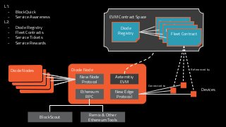 Diode Node
Diode Nodes
Diode Nodes
Diode Nodes
Diode Nodes
Aeternitiy
EVM
Ethereum
RPC
New Edge
Protocol
New Node
Protocol
EVM Contract Space
Diode
Registry
Fleet Contracts
Fleet Contracts
Fleet Contracts
Fleet Contract
Devices
Referenced by
Connected to
Remix & Other
Ethereum Tools
L1:
- BlockQuick
- Service Awareness
L2:
- Diode Registry
- Fleet Contracts
- Service Tickets
- Service Rewards
BlockScout
 