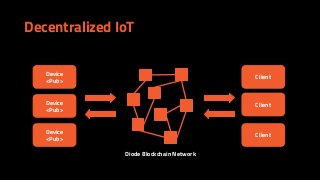 Decentralized IoT
Device
<Pub>
Client
Device
<Pub>
Device
<Pub>
Client
Client
Diode Blockchain Network
 