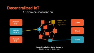Decentralized IoT
Device 1
<Pub>
Client
ADevice 2
<Pub>
Device 3
<Pub>
Client
Client
Kademlia p2p Key-Value Network
(like Ethereum / BitTorrent)
1. Store device location
Device 2 = A
+ local IP
+ Signature
 