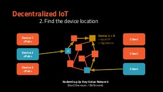 Decentralized IoT
Device 1
<Pub>
Client
ADevice 2
<Pub>
Device 3
<Pub>
Client
Client
Device 2 = A
+ local IP
+ Signature
Kademlia p2p Key-Value Network
(like Ethereum / BitTorrent)
2. Find the device location
 