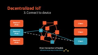 Decentralized IoT
Device 1
<Pub>
Client
ADevice 2
<Pub>
Device 3
<Pub>
Client
Client
Direct Connection is Possible
otherwise proxy connection
3. Connect to device
 