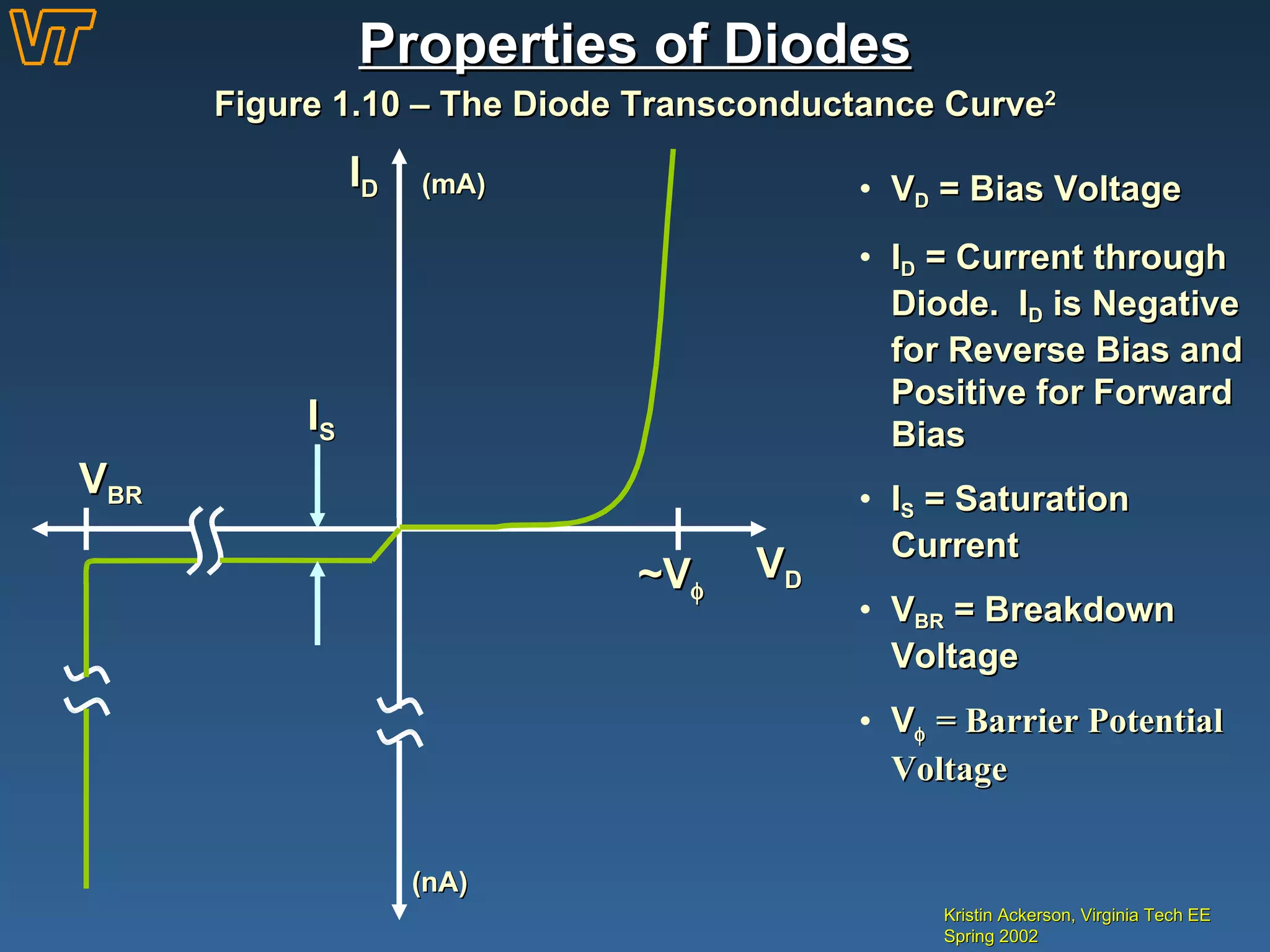 Properties of Diodes Kristin Ackerson, Virginia Tech EE Spring 2002 Figure 1.10 – The Diode Transconductance Curve 2 V D  = Bias Voltage I D  = Current through Diode.  I D  is Negative for Reverse Bias and Positive for Forward Bias I S  = Saturation Current V BR  = Breakdown Voltage V   = Barrier Potential Voltage V D I D (mA) (nA) V BR ~V  I S 