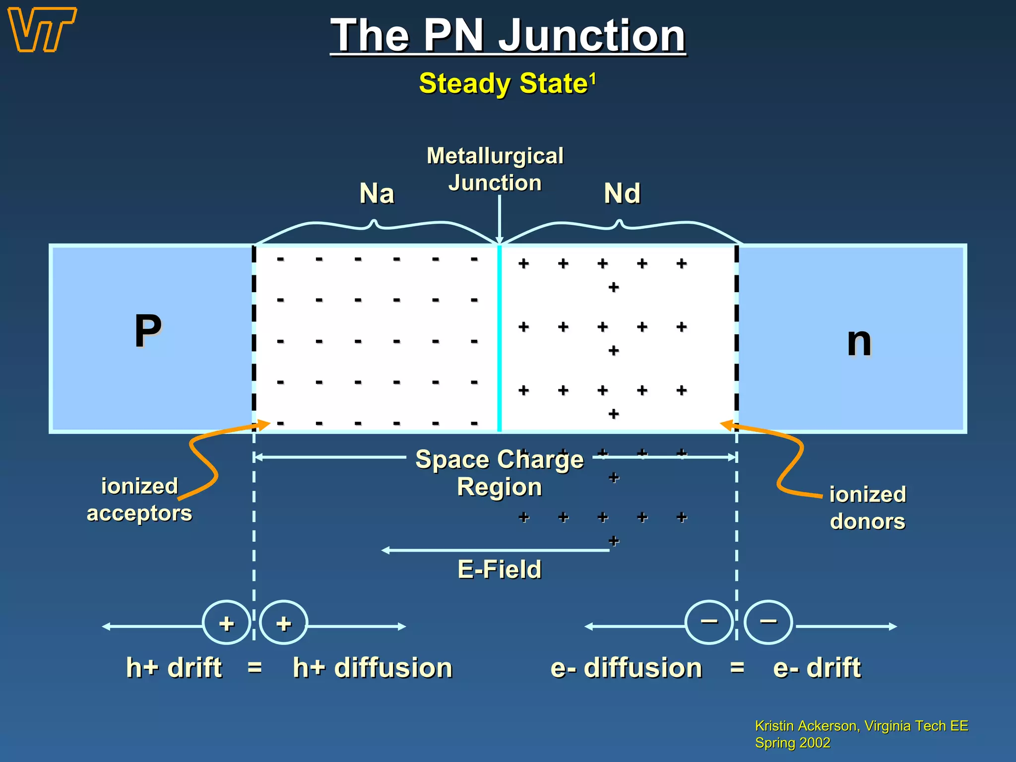 The PN Junction Kristin Ackerson, Virginia Tech EE Spring 2002 Steady State 1 P n -  -  -  -  -  - -  -  -  -  -  - -  -  -  -  -  - -  -  -  -  -  - -  -  -  -  -  - +  +  +  +  +  + +  +  +  +  +  + +  +  +  +  +  + +  +  +  +  +  + +  +  +  +  +  + Na Nd Metallurgical Junction Space Charge Region ionized acceptors ionized donors E-Field + + _ _ h+ drift h+ diffusion e- diffusion e- drift = = 