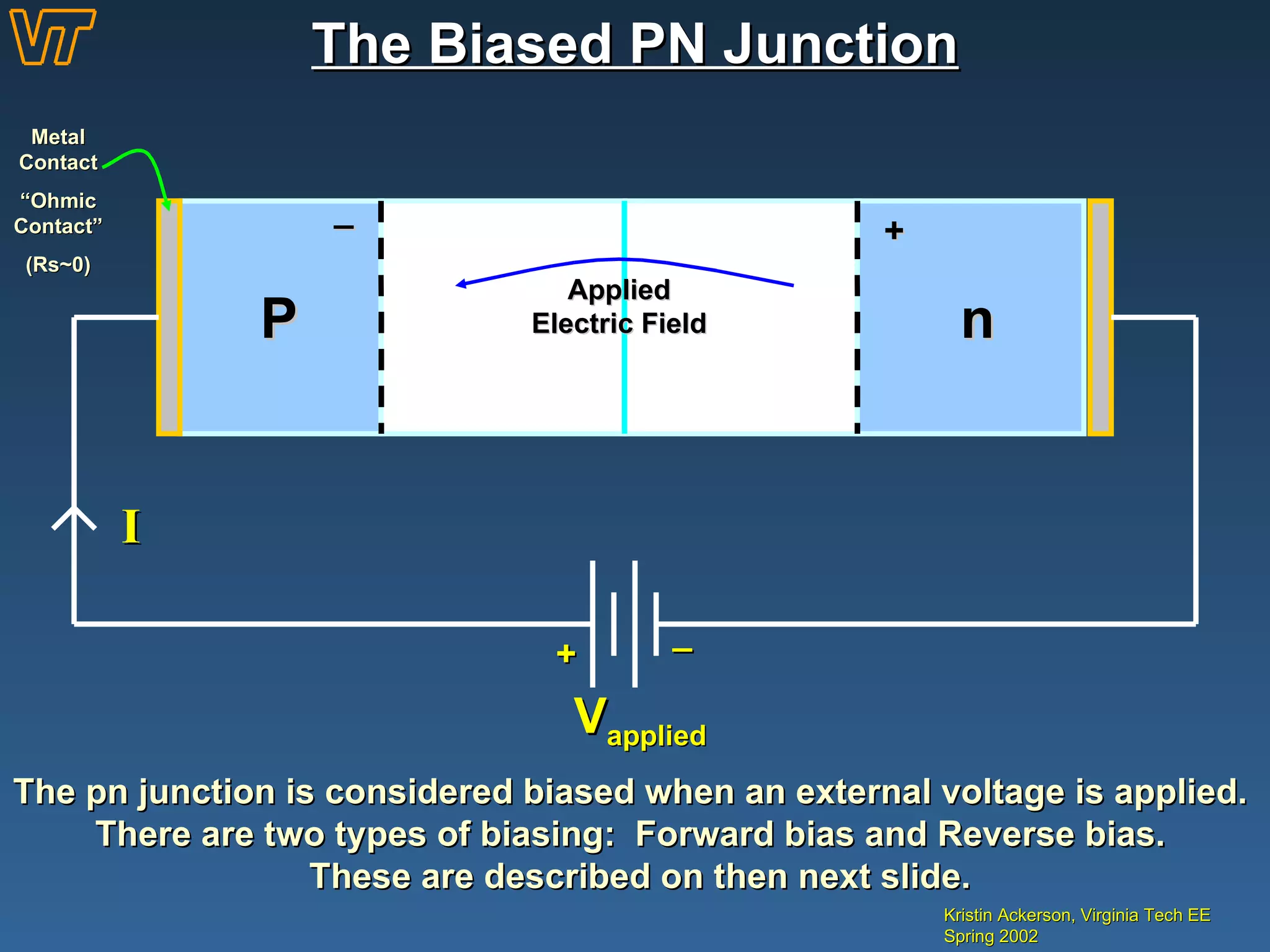 The Biased PN Junction Kristin Ackerson, Virginia Tech EE Spring 2002 P n + _ Applied Electric Field Metal Contact “ Ohmic Contact” (Rs~0) + _ V applied I The pn junction is considered biased when an external voltage is applied.  There are two types of biasing:  Forward bias and Reverse bias.  These are described on then next slide. 
