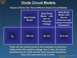 Diode Circuit Models Kristin Ackerson, Virginia Tech EE Spring 2002 Values of ID for the Three Different Diode Circuit Models These are the values found in the examples on previous slides where the applied voltage was 5 volts, the barrier potential was 0.3 volts and the linear forward resistance value was assumed to be 5 ohms. 85.5 mA 94 mA 100 mA I D Ideal Diode Model with Barrier Potential and Linear Forward Resistance Ideal Diode Model  with Barrier Potential Voltage Ideal Diode Model 