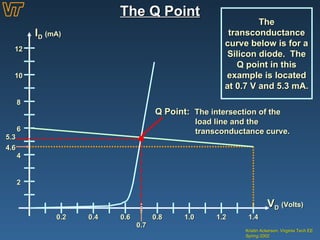 The Q Point I D   (mA) V D   (Volts) 2 4 6 8 10 12 0.2 0.4 0.6 0.8 1.0 1.2 1.4 The transconductance curve below is for a Silicon diode.  The Q point in this example is located at 0.7 V and 5.3 mA. 4.6 Kristin Ackerson, Virginia Tech EE Spring 2002 0.7 5.3 Q Point:  The intersection of the load line and the transconductance curve. 