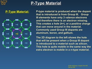 P-Type Material Kristin Ackerson, Virginia Tech EE Spring 2002 P-Type Material: P-type material is produced when the dopant that is introduced is from Group III.  Group III elements have only 3 valence electrons and therefore there is an electron missing.  This creates a hole (h+), or a positive charge that can move around in the material.  Commonly used Group III dopants are aluminum, boron, and gallium. The 2D diagram to the left shows the hole  that will be present when a Group III dopant is introduced to a material such as silicon.  This hole is quite mobile in the same way the extra electron is mobile in a n-type material.  +4 +4 +3 +4 +4 +4 +4 +4 +4 
