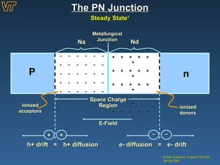 The PN Junction Kristin Ackerson, Virginia Tech EE Spring 2002 Steady State 1 P n -  -  -  -  -  - -  -  -  -  -  - -  -  -  -  -  - -  -  -  -  -  - -  -  -  -  -  - +  +  +  +  +  + +  +  +  +  +  + +  +  +  +  +  + +  +  +  +  +  + +  +  +  +  +  + Na Nd Metallurgical Junction Space Charge Region ionized acceptors ionized donors E-Field + + _ _ h+ drift h+ diffusion e- diffusion e- drift = = 