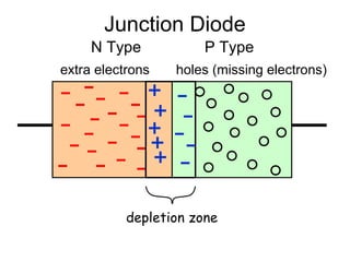 Junction Diode
     N Type            P Type
extra electrons   holes (missing electrons)




           depletion zone
 