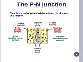4
When P-type and N-type materials are joined , this forms a
P-N junction.
Impurity
atoms
(fixed)
p - type
material
n - type
material
Holes
(mobile
carriers)
Electrons
(mobile
carriers)
Electrons
(negative charge
carriers)
Holes
(positive charge
carriers)
Depletion
layer
 