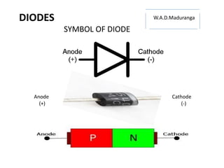 SYMBOL OF DIODE
Cathode
(-)
Anode
(+)
DIODES W.A.D.Maduranga
 