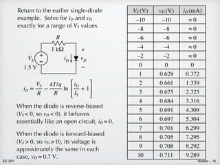 EE 201 diodes – 15
VS (V) vD (V) iD (mA)
–10 –10 ≈ 0
–8 –8 ≈ 0
–6 –6 ≈ 0
–4 –4 ≈ 0
–2 –2 ≈ 0
0 0 0
1
v
0.628 0.372
2 0.661 1.339
3 0.675 2.325
4
v
0.684 3.316
5 0.691 4.309
6 0.697 5.304
7 0.701 6.299
8 0.705 7.295
9 0.708 8.292
10 0.711 9.289
When the diode is reverse-biased
(VS < 0, so vD < 0), it behaves
essentially like an open circuit, iD ≈ 0.
When the diode is forward-biased
(VS > 0, so vD > 0), its voltage is
approximately the same in each
case, vD ≈ 0.7 V.
+
–
VS
1.5 V
iD
–
+
vD
R
1 kΩ
Return to the earlier single-diode
example. Solve for iD and vD
exactly for a range of VS values.
iD =
VS
R
−
kT/q
R
ln
[
iD
IS
+ 1
]
 