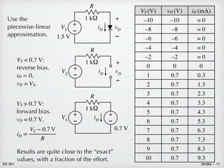 EE 201 diodes – 17
VS (V) vD (V) iD (mA)
–10 –10 ≈ 0
–8 –8 ≈ 0
–6 –6 ≈ 0
–4 –4 ≈ 0
–2 –2 ≈ 0
0 0 0
1
v
0.7 0.3
2 0.7 1.3
3 0.7 2.3
4
v
0.7 3.3
5 0.7 4.3
6 0.7 5.3
7 0.7 6.3
8 0.7 7.3
9 0.7 8.3
10 0.7 9.3
VS < 0.7 V:
reverse bias.
iD = 0.
vD = VS.
Results are quite close to the “exact”
values, with a fraction of the effort.
+
–
VS
1.5 V
iD
–
+
vD
R
1 kΩ
Use the
piecewise-linear
approximation.
+
–
VS iD
–
+
vD
R
1 kΩ
+
–
VS iD
0.7 V
R
1 kΩ
+
–
VS > 0.7 V:
forward bias.
vD = 0.7 V.
iD =
VS − 0.7 V
R
 