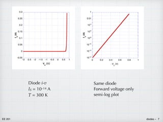 EE 201 diodes – 7
-0.05
0
0.05
0.1
0.15
0.2
0.25
0.3
-3 -2.5 -2 -1.5 -1 -0.5 0 0.5 1
I
D
(A)
V
D
(V)
10-14
10-12
10-10
10-8
10-6
10-4
0.01
1
0 0.2 0.4 0.6 0.8 1
I
D
(A)
V
D
(V)
Diode i-v
IS = 10–14 A
T = 300 K
Same diode
Forward voltage only
semi-log plot
 