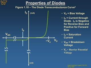 Properties of Diodes
Kristin Ackerson, Virginia Tech EE
Spring 2002
Figure 1.10 – The Diode Transconductance Curve2
• VD = Bias Voltage
• ID = Current through
Diode. ID is Negative
for Reverse Bias and
Positive for Forward
Bias
• IS = Saturation
Current
• VBR = Breakdown
Voltage
• V = Barrier Potential
Voltage
VD
ID (mA)
(nA)
VBR
~V
IS
 