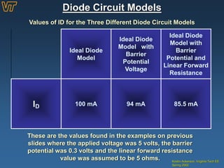 Diode Circuit Models
Kristin Ackerson, Virginia Tech EE
Spring 2002
Values of ID for the Three Different Diode Circuit Models
Ideal Diode
Model
Ideal Diode
Model with
Barrier
Potential
Voltage
Ideal Diode
Model with
Barrier
Potential and
Linear Forward
Resistance
ID 100 mA 94 mA 85.5 mA
These are the values found in the examples on previous
slides where the applied voltage was 5 volts, the barrier
potential was 0.3 volts and the linear forward resistance
value was assumed to be 5 ohms.
 