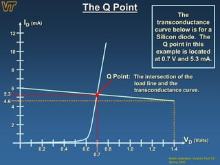 The Q Point
ID (mA)
VD (Volts)
2
4
6
8
10
12
0.2 0.4 0.6 0.8 1.0 1.2 1.4
The
transconductance
curve below is for a
Silicon diode. The
Q point in this
example is located
at 0.7 V and 5.3 mA.
4.6
Kristin Ackerson, Virginia Tech EE
Spring 2002
0.7
5.3
Q Point: The intersection of the
load line and the
transconductance curve.
 