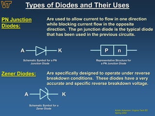 Kristin Ackerson, Virginia Tech EE
Spring 2002
Types of Diodes and Their Uses
PN Junction
Diodes:
Are used to allow current to flow in one direction
while blocking current flow in the opposite
direction. The pn junction diode is the typical diode
that has been used in the previous circuits.
A K
Schematic Symbol for a PN
Junction Diode
P n
Representative Structure for
a PN Junction Diode
Zener Diodes: Are specifically designed to operate under reverse
breakdown conditions. These diodes have a very
accurate and specific reverse breakdown voltage.
A K
Schematic Symbol for a
Zener Diode
 