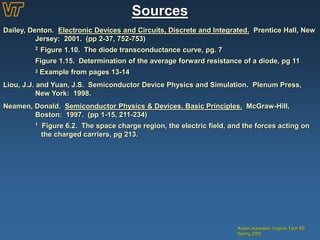 Sources
Dailey, Denton. Electronic Devices and Circuits, Discrete and Integrated. Prentice Hall, New
Jersey: 2001. (pp 2-37, 752-753)
2 Figure 1.10. The diode transconductance curve, pg. 7
Figure 1.15. Determination of the average forward resistance of a diode, pg 11
3 Example from pages 13-14
Liou, J.J. and Yuan, J.S. Semiconductor Device Physics and Simulation. Plenum Press,
New York: 1998.
Neamen, Donald. Semiconductor Physics & Devices. Basic Principles. McGraw-Hill,
Boston: 1997. (pp 1-15, 211-234)
1 Figure 6.2. The space charge region, the electric field, and the forces acting on
the charged carriers, pg 213.
Kristin Ackerson, Virginia Tech EE
Spring 2002
 
