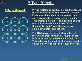 P-Type Material
Kristin Ackerson, Virginia Tech EE
Spring 2002
P-Type Material: P-type material is produced when the dopant
that is introduced is from Group III. Group
III elements have only 3 valence electrons
and therefore there is an electron missing.
This creates a hole (h+), or a positive charge
that can move around in the material.
Commonly used Group III dopants are
aluminum, boron, and gallium.
The 2D diagram to the left shows the hole
that will be present when a Group III dopant
is introduced to a material such as silicon.
This hole is quite mobile in the same way the
extra electron is mobile in a n-type material.
+4
+4
+3
+4
+4
+4
+4
+4
+4
 