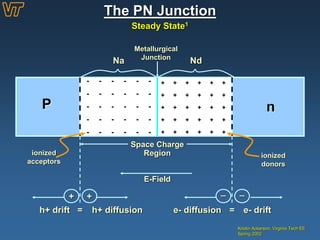 The PN Junction
Kristin Ackerson, Virginia Tech EE
Spring 2002
Steady State1
P n
- - - - - -
- - - - - -
- - - - - -
- - - - - -
- - - - - -
+ + + + + +
+ + + + + +
+ + + + + +
+ + + + + +
+ + + + + +
Na Nd
Metallurgical
Junction
Space Charge
Region
ionized
acceptors
ionized
donors
E-Field
+
+
_ _
h+ drift h+ diffusion e- diffusion e- drift
= =
 