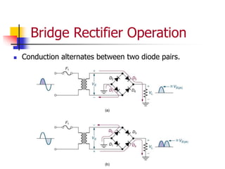 Bridge Rectifier Operation
 Conduction alternates between two diode pairs.
 
