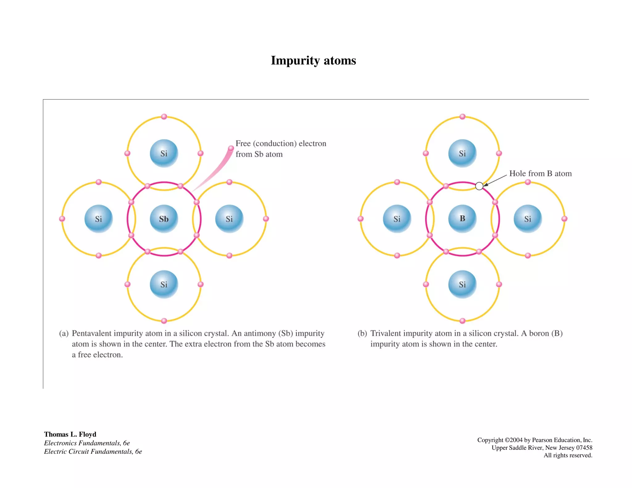 Impurity atoms
Thomas L. Floyd
Electronics Fundamentals, 6e
Electric Circuit Fundamentals, 6e
Copyright ©2004 by Pearson Education, Inc.
Upper Saddle River, New Jersey 07458
All rights reserved.
 
