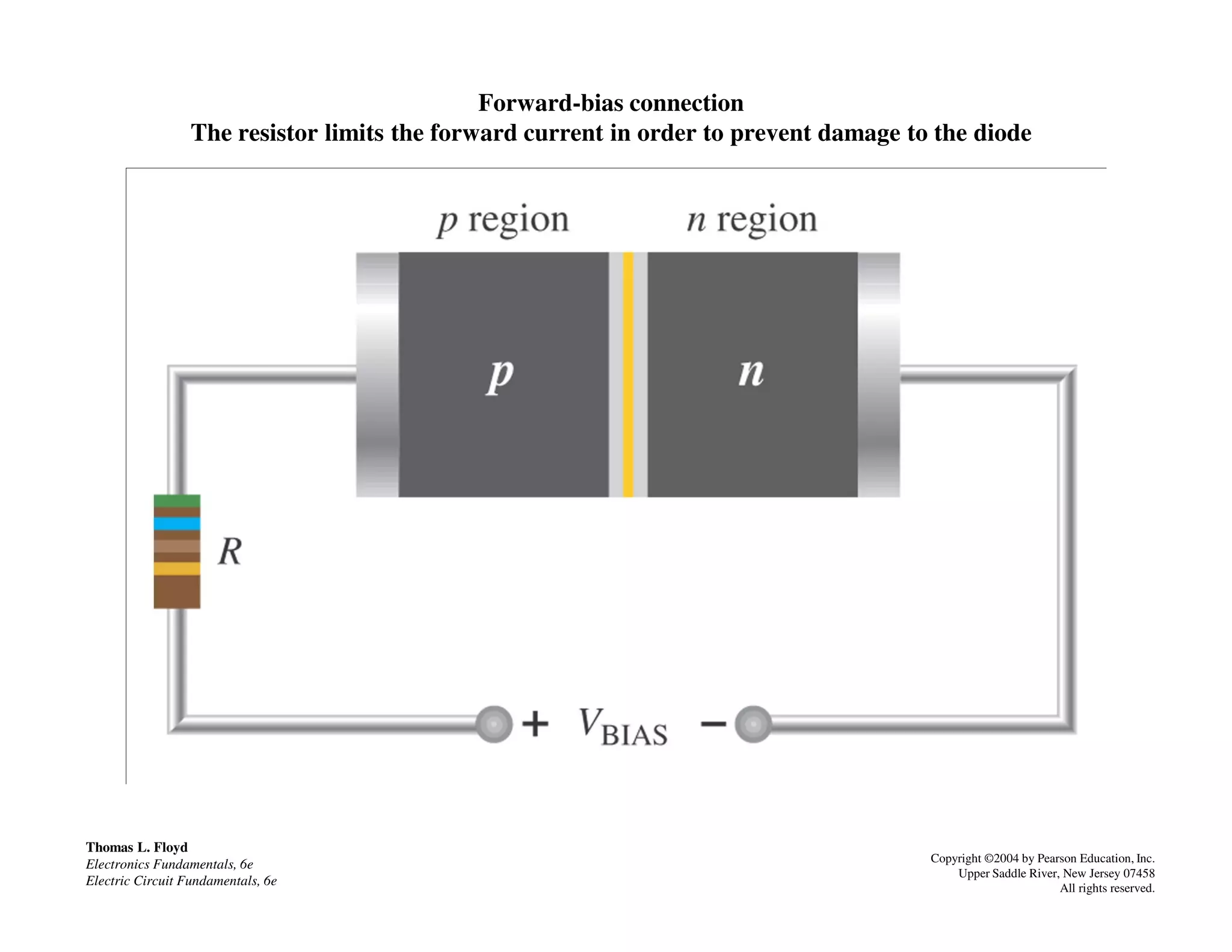 Forward-bias connection
The resistor limits the forward current in order to prevent damage to the diode
Thomas L. Floyd
Electronics Fundamentals, 6e
Electric Circuit Fundamentals, 6e
Copyright ©2004 by Pearson Education, Inc.
Upper Saddle River, New Jersey 07458
All rights reserved.
 