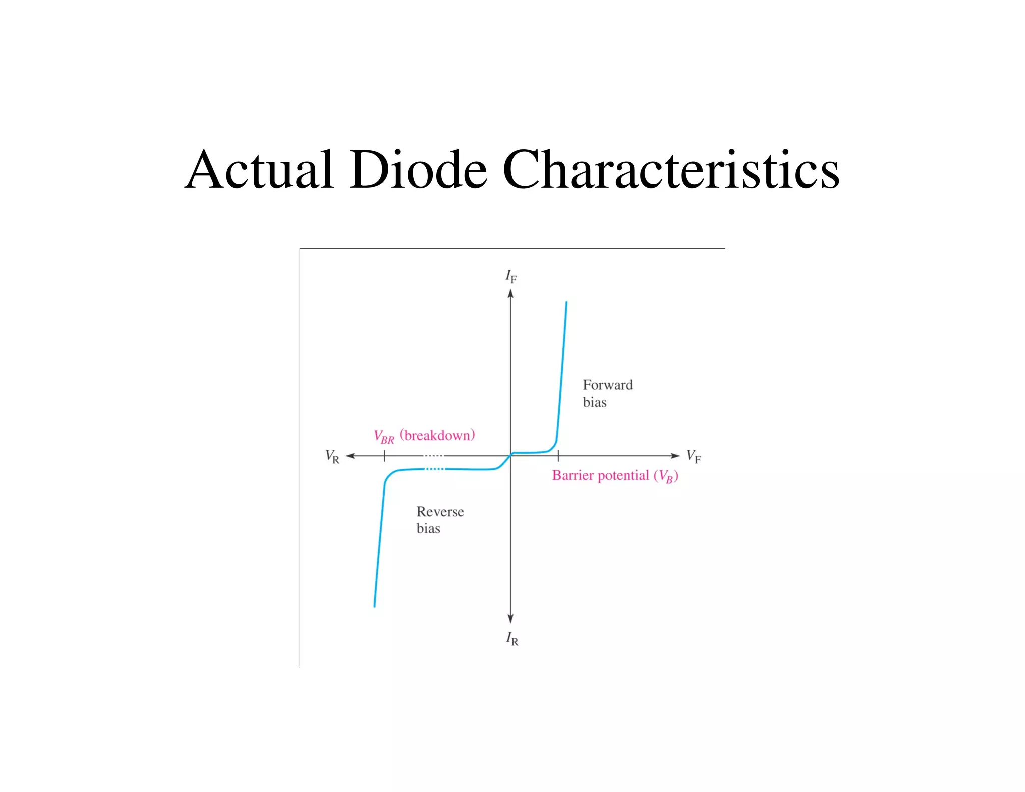Actual Diode Characteristics
 