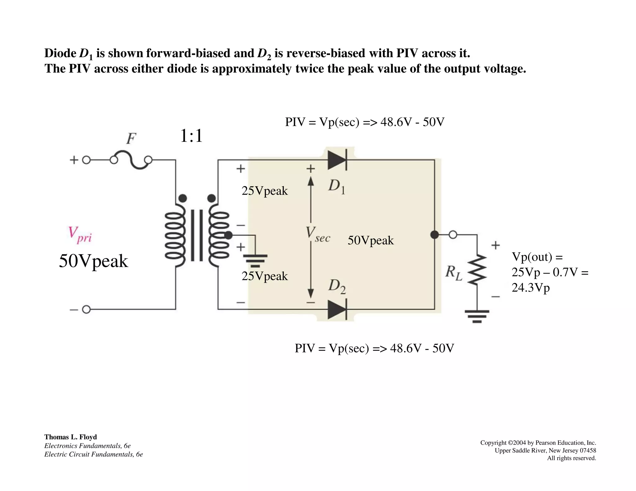 Diode D1 is shown forward-biased and D2 is reverse-biased with PIV across it.
The PIV across either diode is approximately twice the peak value of the output voltage.
1:1
25Vpeak
50Vpeak
PIV = Vp(sec) => 48.6V - 50V
Thomas L. Floyd
Electronics Fundamentals, 6e
Electric Circuit Fundamentals, 6e
Copyright ©2004 by Pearson Education, Inc.
Upper Saddle River, New Jersey 07458
All rights reserved.
50Vpeak
25Vpeak
50Vpeak
PIV = Vp(sec) => 48.6V - 50V
Vp(out) =
25Vp – 0.7V =
24.3Vp
 