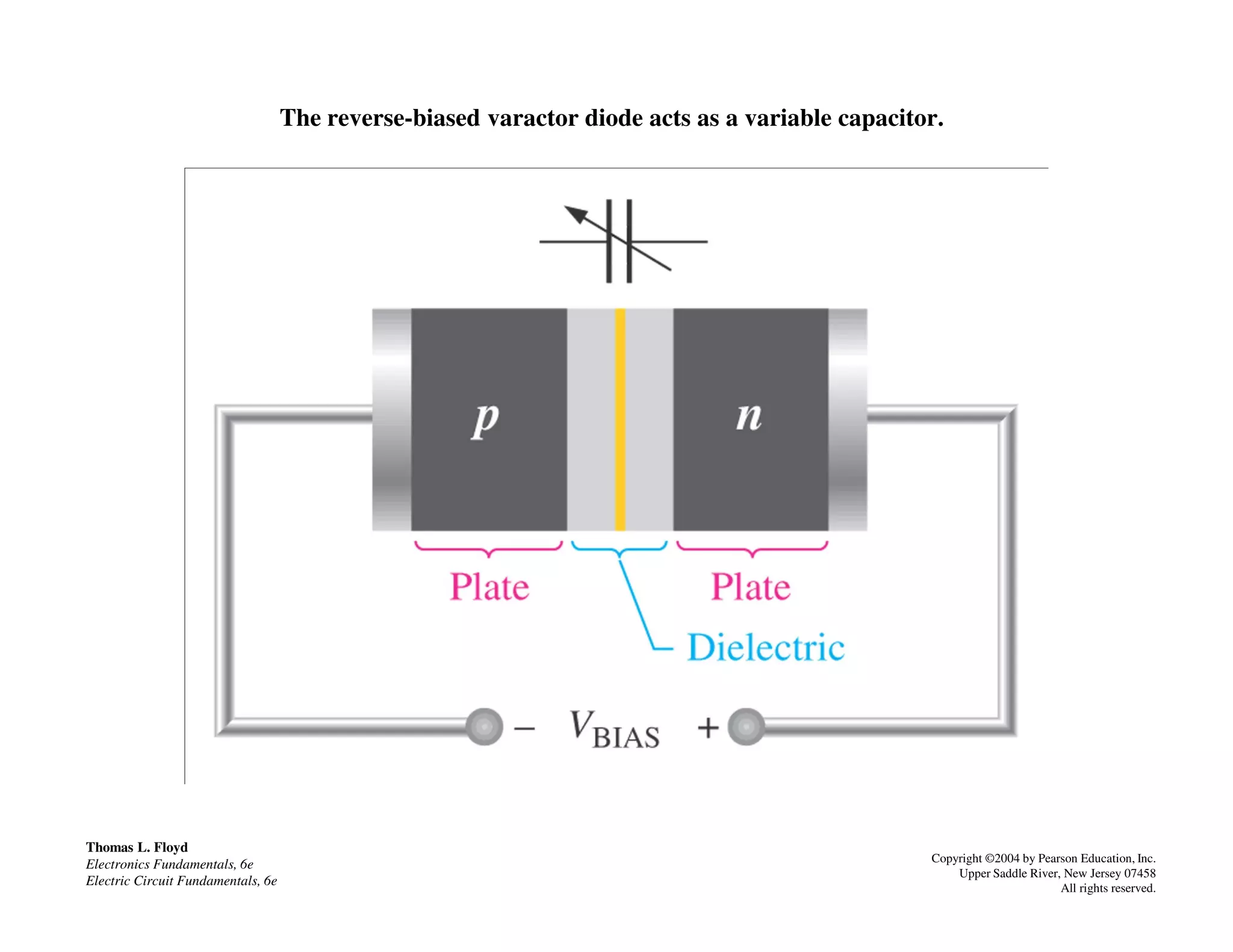 The reverse-biased varactor diode acts as a variable capacitor.
Thomas L. Floyd
Electronics Fundamentals, 6e
Electric Circuit Fundamentals, 6e
Copyright ©2004 by Pearson Education, Inc.
Upper Saddle River, New Jersey 07458
All rights reserved.
 