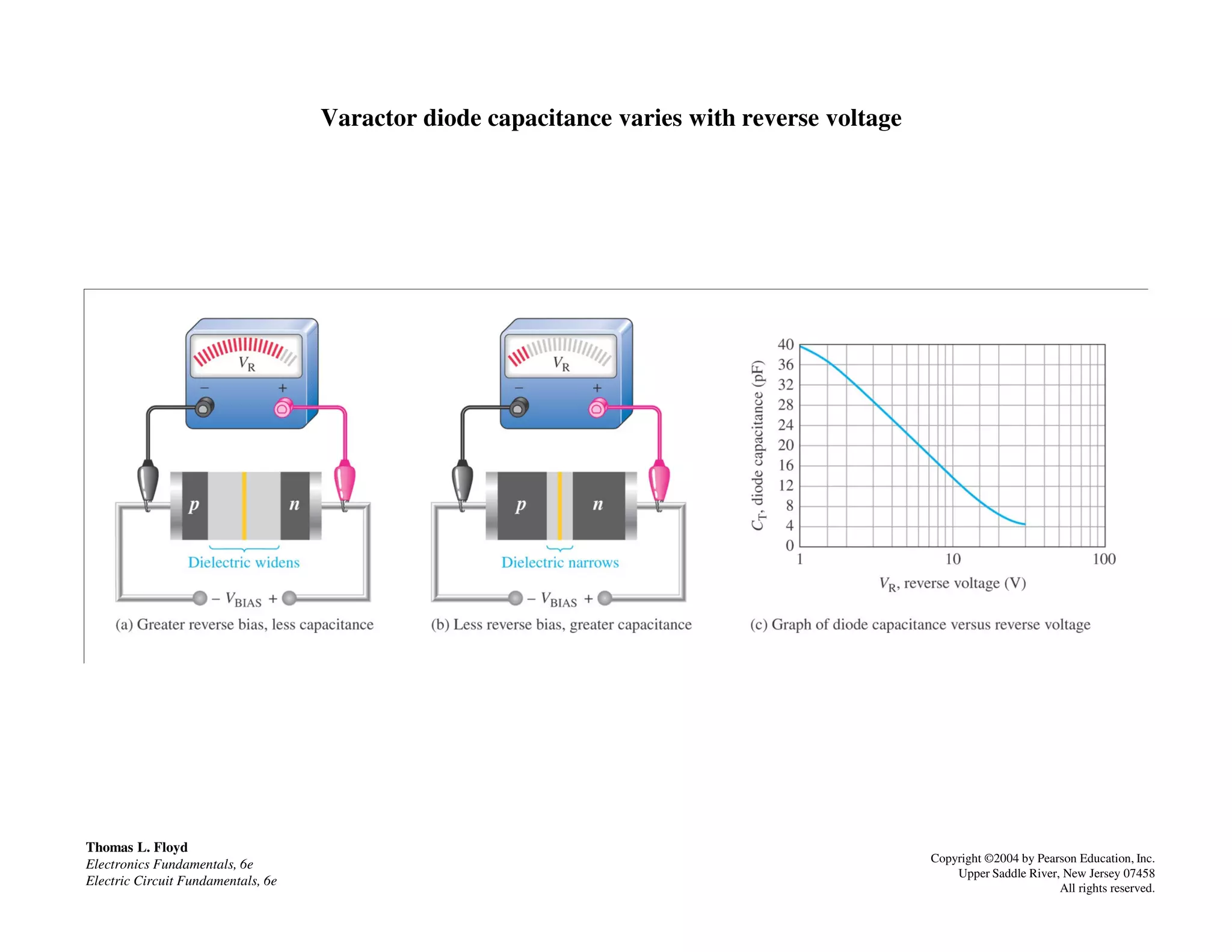 Varactor diode capacitance varies with reverse voltage
Thomas L. Floyd
Electronics Fundamentals, 6e
Electric Circuit Fundamentals, 6e
Copyright ©2004 by Pearson Education, Inc.
Upper Saddle River, New Jersey 07458
All rights reserved.
 