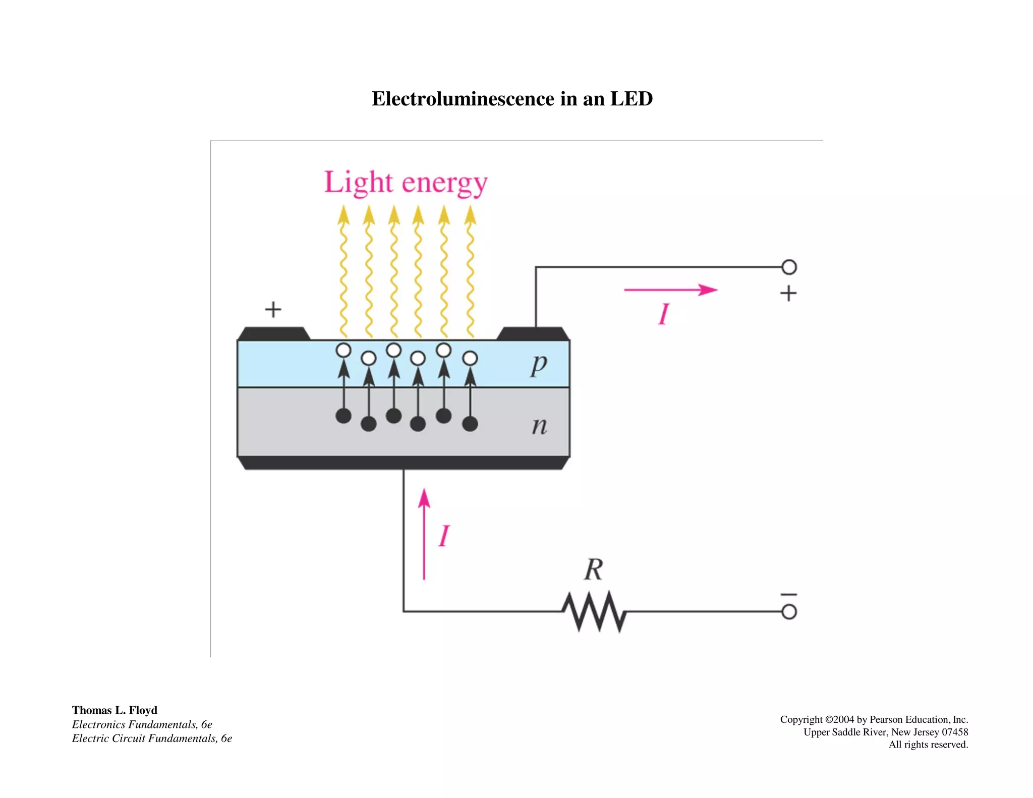 Electroluminescence in an LED
Thomas L. Floyd
Electronics Fundamentals, 6e
Electric Circuit Fundamentals, 6e
Copyright ©2004 by Pearson Education, Inc.
Upper Saddle River, New Jersey 07458
All rights reserved.
 