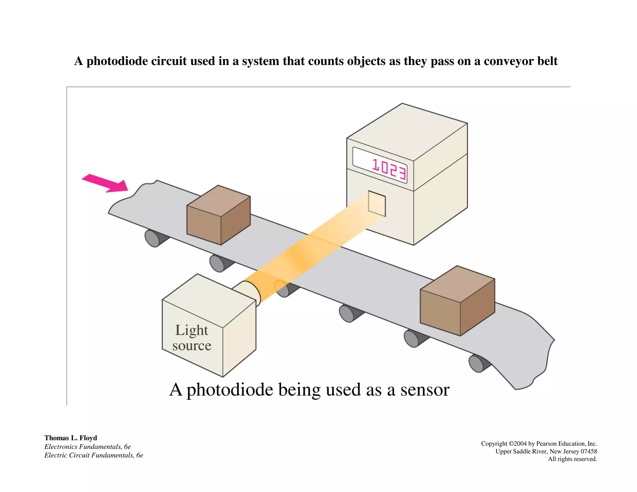 A photodiode circuit used in a system that counts objects as they pass on a conveyor belt
Thomas L. Floyd
Electronics Fundamentals, 6e
Electric Circuit Fundamentals, 6e
Copyright ©2004 by Pearson Education, Inc.
Upper Saddle River, New Jersey 07458
All rights reserved.
A photodiode being used as a sensor
 