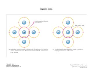 Impurity atoms
Thomas L. Floyd
Electronics Fundamentals, 6e
Electric Circuit Fundamentals, 6e
Copyright ©2004 by Pearson Education, Inc.
Upper Saddle River, New Jersey 07458
All rights reserved.
 