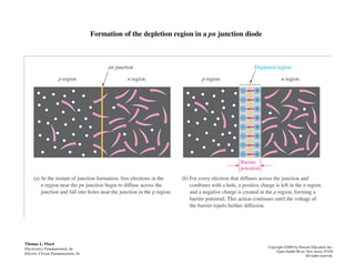 Formation of the depletion region in a pn junction diode
Thomas L. Floyd
Electronics Fundamentals, 6e
Electric Circuit Fundamentals, 6e
Copyright ©2004 by Pearson Education, Inc.
Upper Saddle River, New Jersey 07458
All rights reserved.
 