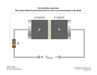 Forward-bias connection
The resistor limits the forward current in order to prevent damage to the diode
Thomas L. Floyd
Electronics Fundamentals, 6e
Electric Circuit Fundamentals, 6e
Copyright ©2004 by Pearson Education, Inc.
Upper Saddle River, New Jersey 07458
All rights reserved.
 