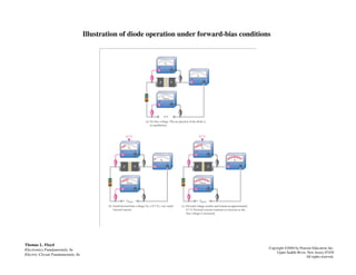 Illustration of diode operation under forward-bias conditions
Thomas L. Floyd
Electronics Fundamentals, 6e
Electric Circuit Fundamentals, 6e
Copyright ©2004 by Pearson Education, Inc.
Upper Saddle River, New Jersey 07458
All rights reserved.
 