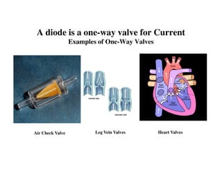 A diode is a one-way valve for Current
Examples of One-Way Valves
Air Check Valve Heart ValvesLeg Vein Valves
 