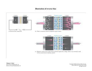 Illustration of reverse bias
Thomas L. Floyd
Electronics Fundamentals, 6e
Electric Circuit Fundamentals, 6e
Copyright ©2004 by Pearson Education, Inc.
Upper Saddle River, New Jersey 07458
All rights reserved.
 