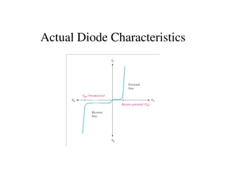 Actual Diode Characteristics
 