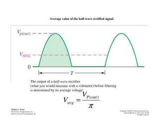 Average value of the half-wave rectified signal.
Thomas L. Floyd
Electronics Fundamentals, 6e
Electric Circuit Fundamentals, 6e
Copyright ©2004 by Pearson Education, Inc.
Upper Saddle River, New Jersey 07458
All rights reserved.
π
)(outP
avg
V
V =
The output of a half-wave rectifier
(what you would measure with a voltmeter) before filtering
is determined by its average voltage:
 