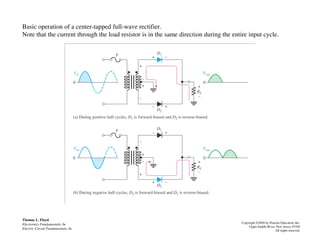 Basic operation of a center-tapped full-wave rectifier.
Note that the current through the load resistor is in the same direction during the entire input cycle.
Thomas L. Floyd
Electronics Fundamentals, 6e
Electric Circuit Fundamentals, 6e
Copyright ©2004 by Pearson Education, Inc.
Upper Saddle River, New Jersey 07458
All rights reserved.
 