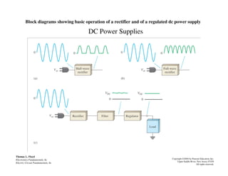 Block diagrams showing basic operation of a rectifier and of a regulated dc power supply
DC Power Supplies
Thomas L. Floyd
Electronics Fundamentals, 6e
Electric Circuit Fundamentals, 6e
Copyright ©2004 by Pearson Education, Inc.
Upper Saddle River, New Jersey 07458
All rights reserved.
 