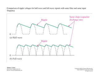 Comparison of ripple voltages for half-wave and full-wave signals with same filter and same input
frequency
Thomas L. Floyd
Electronics Fundamentals, 6e
Electric Circuit Fundamentals, 6e
Copyright ©2004 by Pearson Education, Inc.
Upper Saddle River, New Jersey 07458
All rights reserved.
 